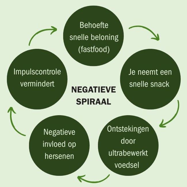 Vicieuze cirkel ultrabewerkt voedsel - 1