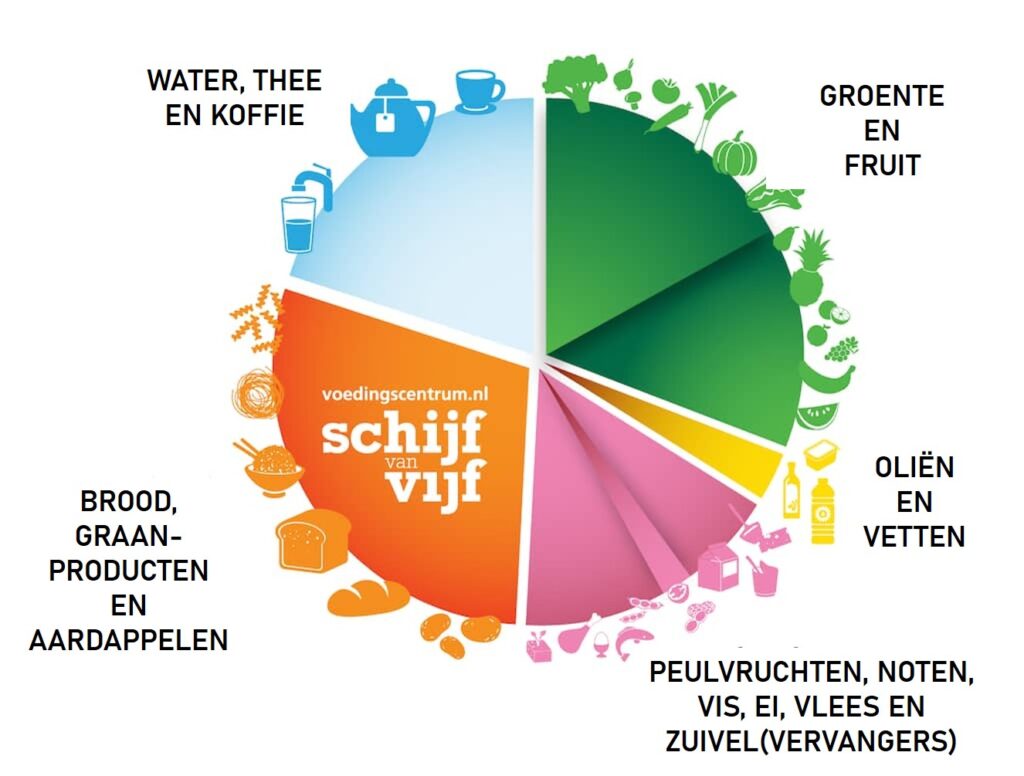 Gezonde voeding volgens de Schijf van Vijf. Niet lijnen, maar verandering van leefstijl.